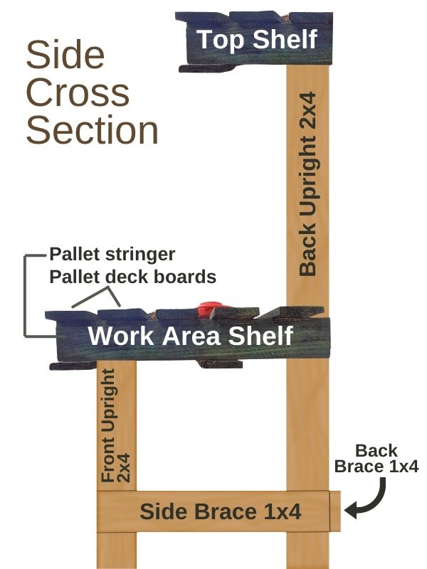 Pallet potting bench side diagram